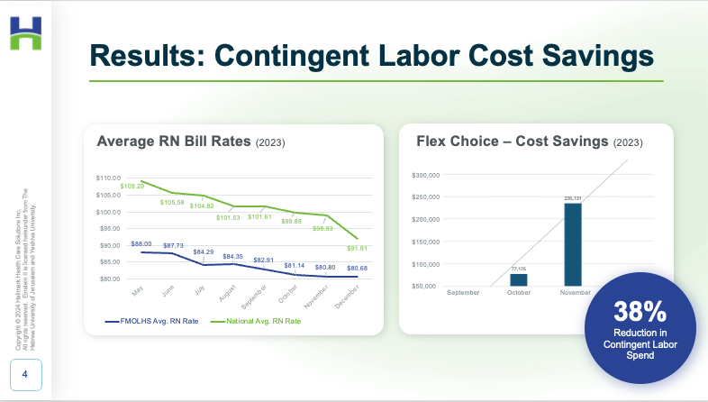 Results: Contingent Labor Cost Savings Chart