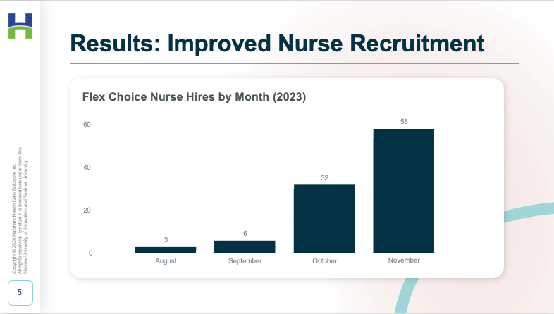 Results: Improved Nurse Recruitment with Flex Choice chart